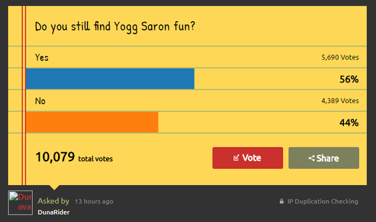 在10000名玩家的投票中，56%的投票者选择了投给了“是”。