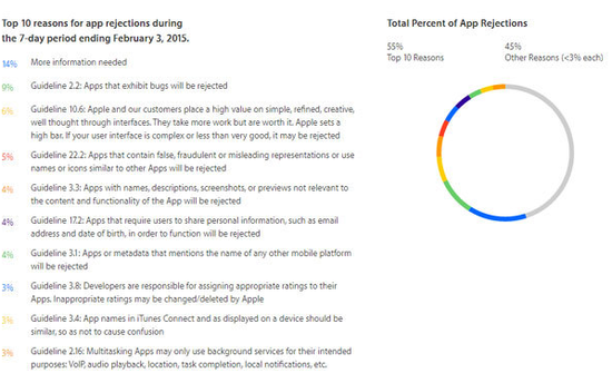 （AppStore申请出了名的刁钻，上图为网友罗列的审核遭拒十大原因）