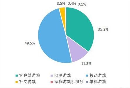 移动游戏市场2016年首次超过端游