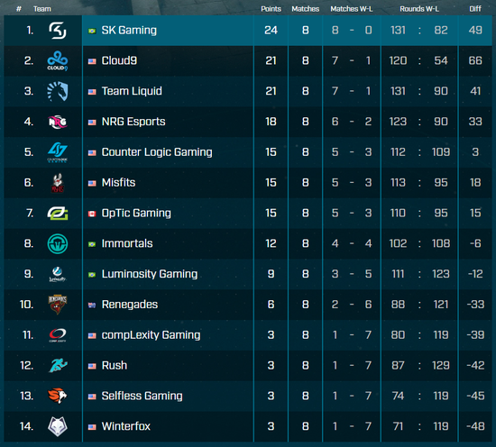 截止到第三周北美赛区积分情况