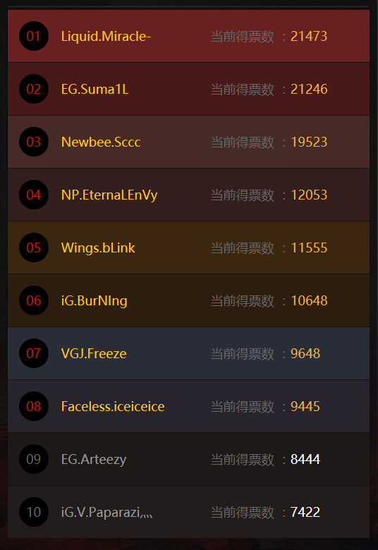 3月20日solo赛投票排行榜