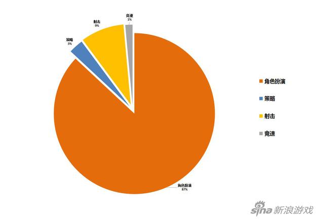第一季度游戏类型分布