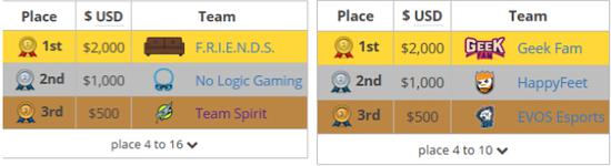 欧洲&东南亚区前三名战队