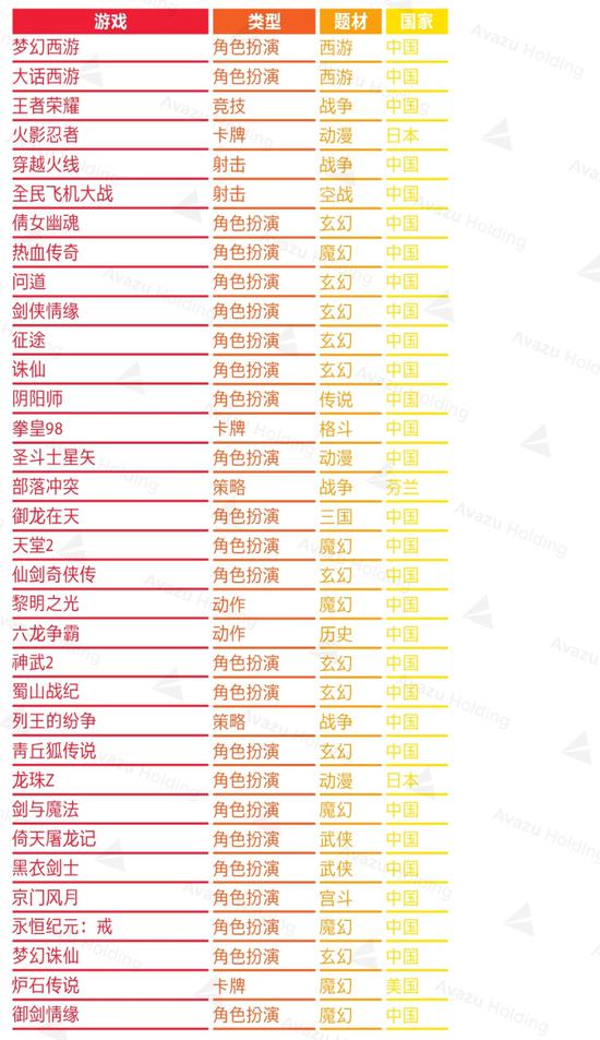 统计出处：Appannie