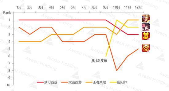 统计出处：Appannie