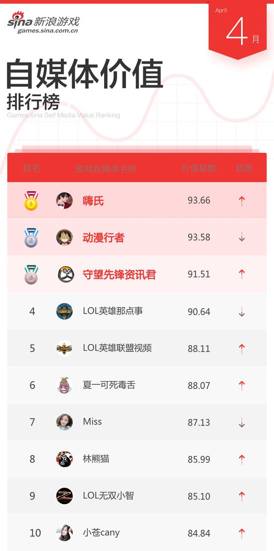 4月游戏自媒体价值排行TOP10