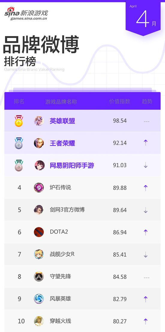 4月游戏品牌微博排行TOP10