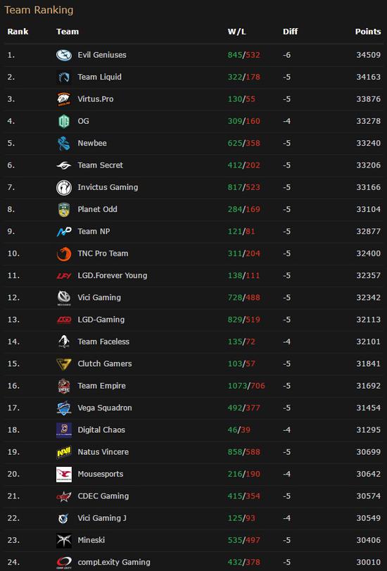 ti7 中国区预选赛