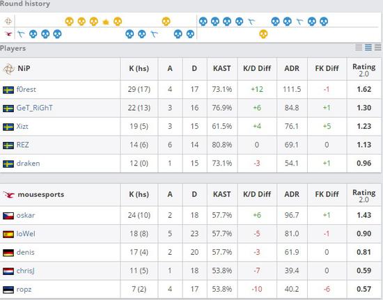 NIP对战MOUZ的双方数据