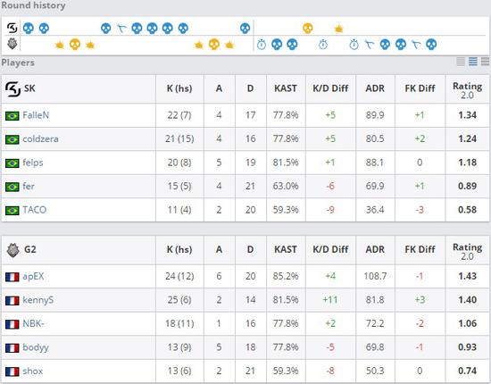 SK和G2双方比赛数据