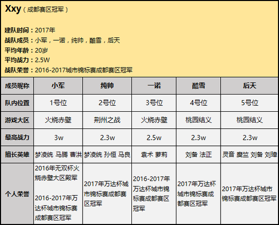 A组冠军-Xxy战队详情