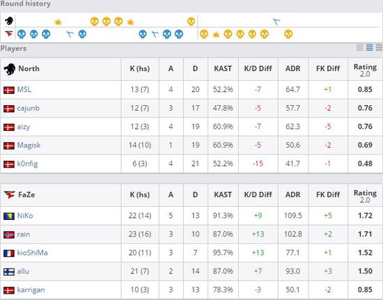 FaZe和North的比赛数据