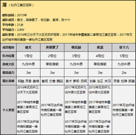 B组冠军-薄战队详情