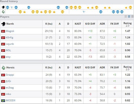 North和Heroic双方比赛数据