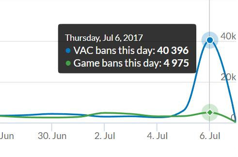 7月6日一天登进4万多账号