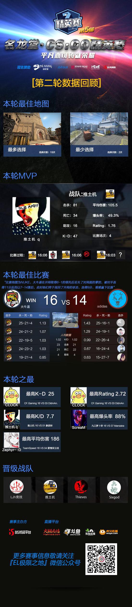 图说精英赛：第二轮精彩数据回顾