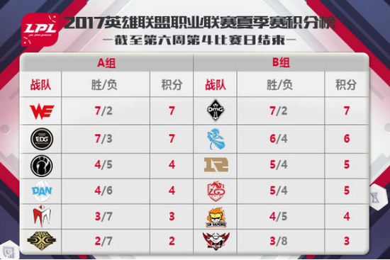 截止第六周第4比赛日结束各战队积分榜