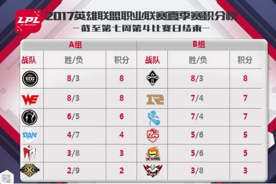 至7月30日LPL夏季赛战队积分排名