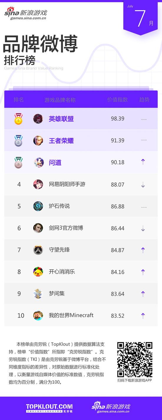 7月游戏品牌微博排行TOP10