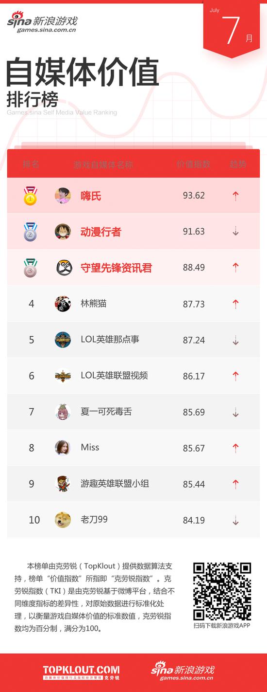 7月游戏自媒体价值排行TOP10