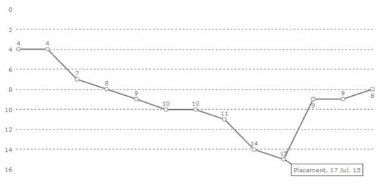 Virtus.pro排名变化