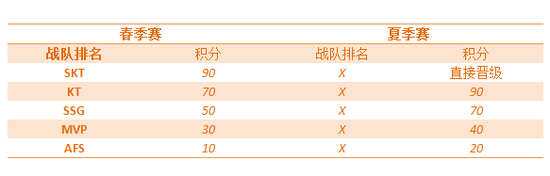 （春夏季排名可以得到的分数）