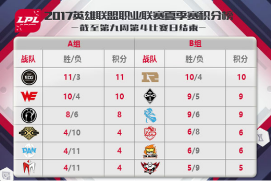 截止第九周LPL战队积分榜