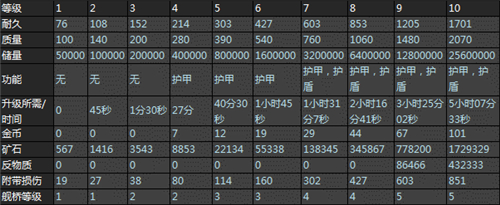 图6 反物质筒仓升级表格