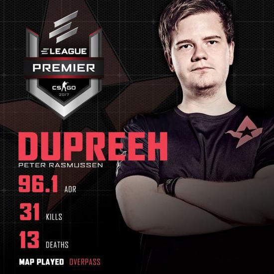 dupreeh在Overpass上的出色表现确保了Astralis的胜利