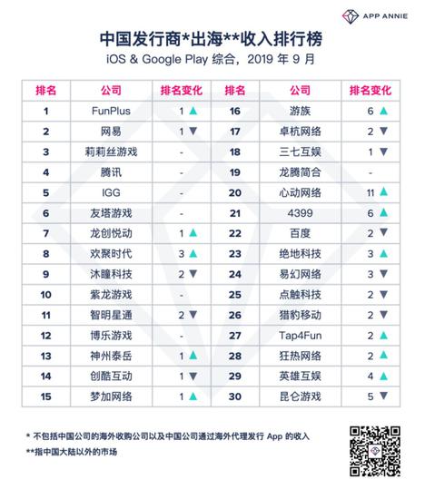 点点互动位列9月中国发行商出海收入榜第一