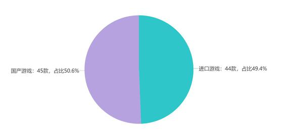 进口、国产游戏占比