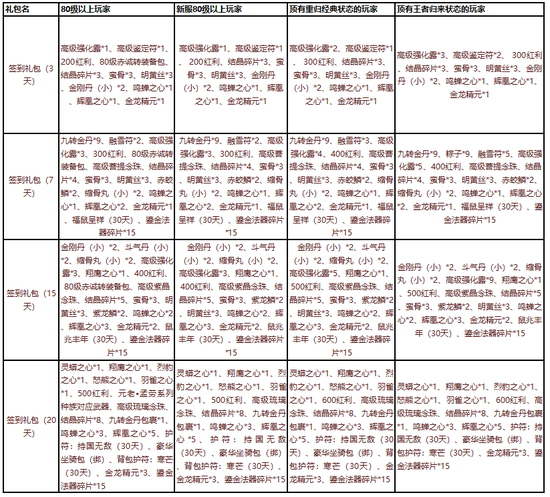 每日签到活动奖励（礼包与包内奖励均为绑定物品）