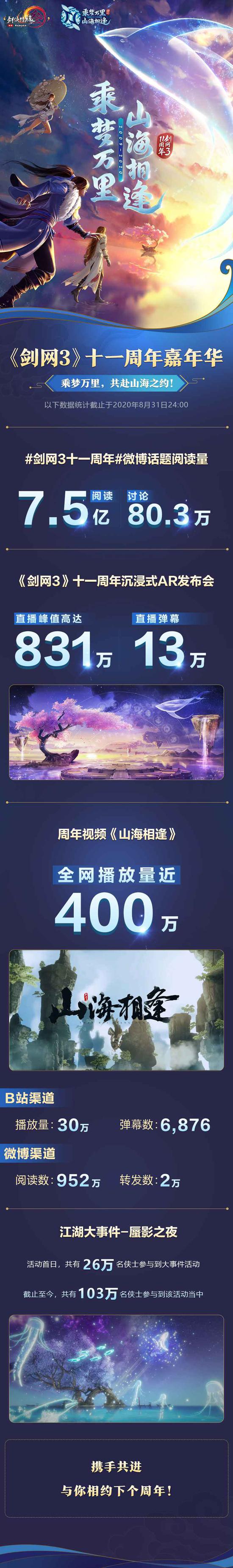 十一周年直播大数据