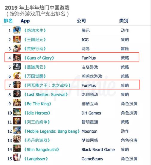 2019年上半年热门中国游戏榜 点点互动代表产品位列TOP10