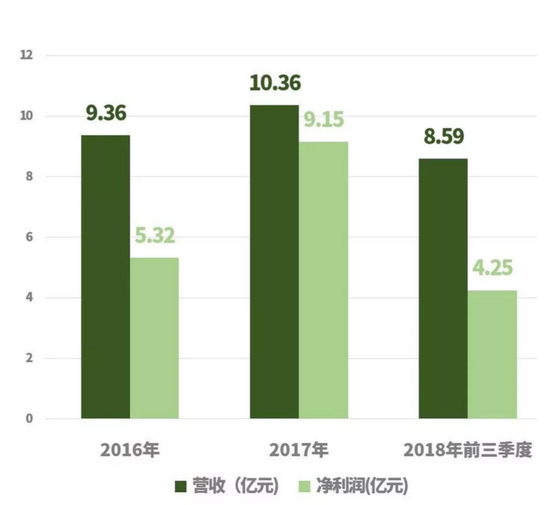 英雄互娱营收及利润情况