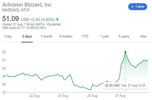 魔兽世界经典怀旧服上线首日 暴雪股价暴增