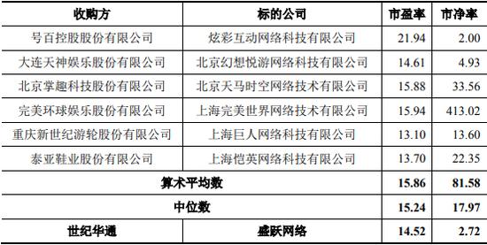 盛大游戏市盈率、市净率低于A股可比交易平均水平