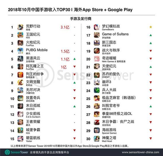 10月中国手游“出海”收入TOP30 前四位依旧保持不变