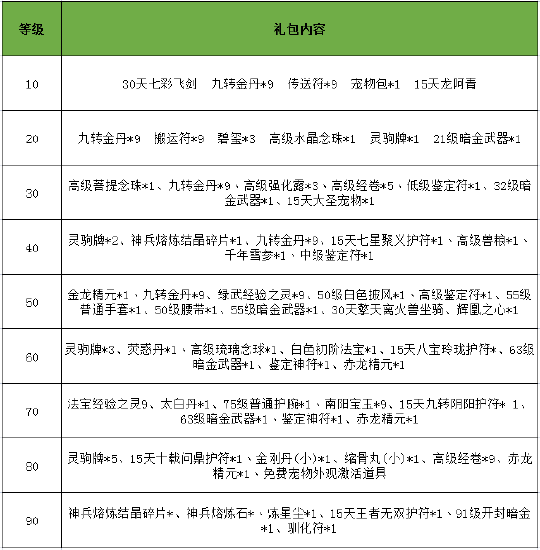 《刀剑online》新资料片明天上线，这些礼包你千万别忘了领！