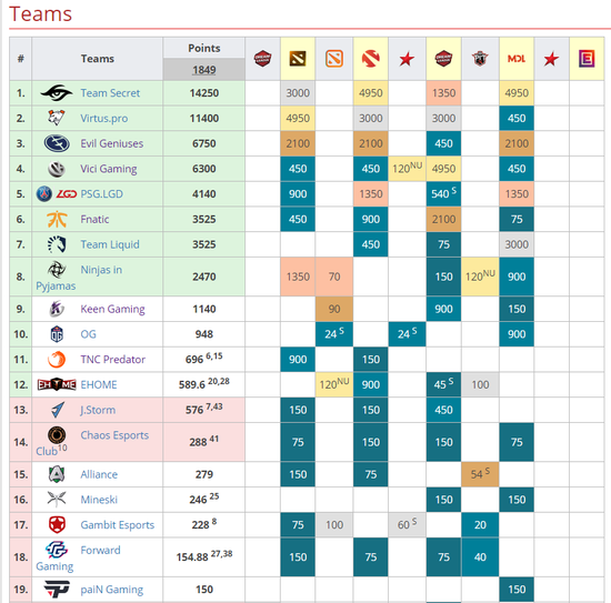 目前DPC排名情况，截图源自liquipedia.net