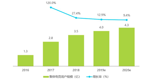 中国电竞用户规模 数据来源：艾瑞咨询
