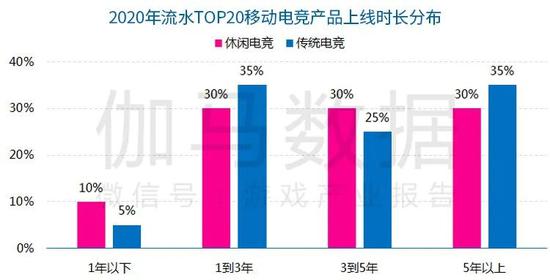 数据来源：伽马数据（CNG）