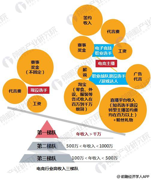 电竞现役选手与电竞解说主播收入来源 数据来源：前瞻产业研究院