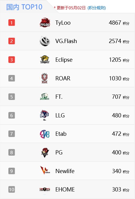 国内TOP10战队里，FT排名在第四位