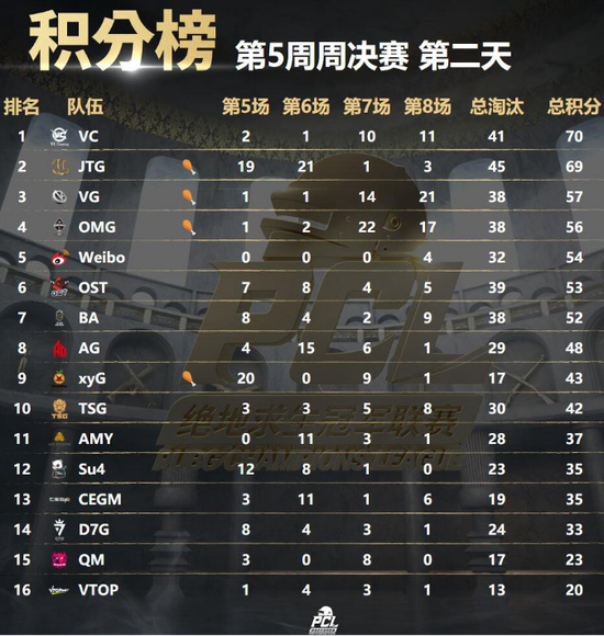  数据支持：@5E-Play八倍镜