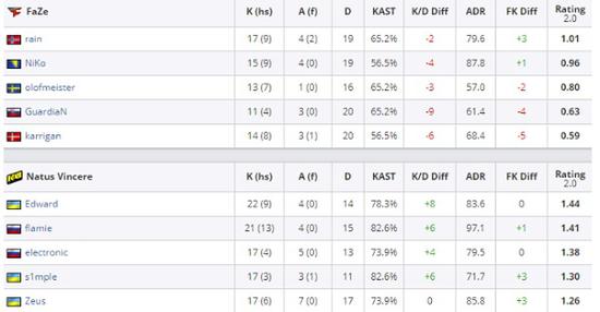 在3月的SL-i联赛对阵FaZe的半决赛上，Edward还能打出1.44的惊人Rating