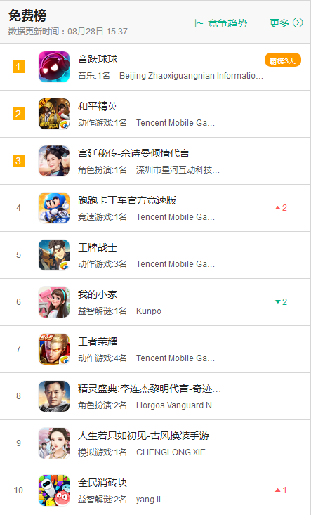 （榜单截图来源于七麦数据）