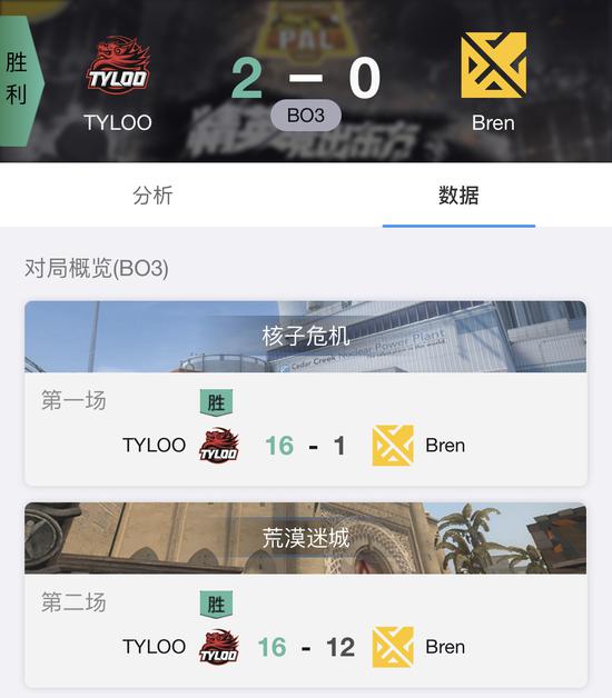 CSGOPAL9月24日战况：TYLOO轻取Bren，Beyond不敌Checkmate