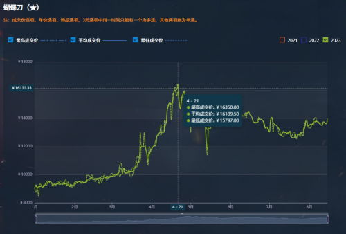 （热门饰品价格不断攀升）