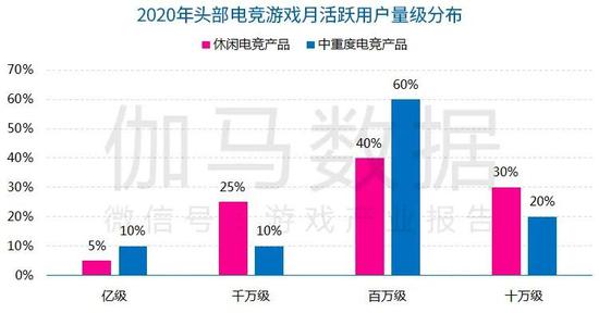 数据来源：伽马数据（CNG）